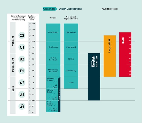 Cambridge English Qualifications